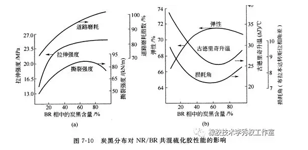 橡膠改性共混簡介